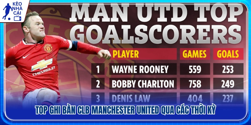 Top ghi bàn clb Manchester United của những huyền thoại 